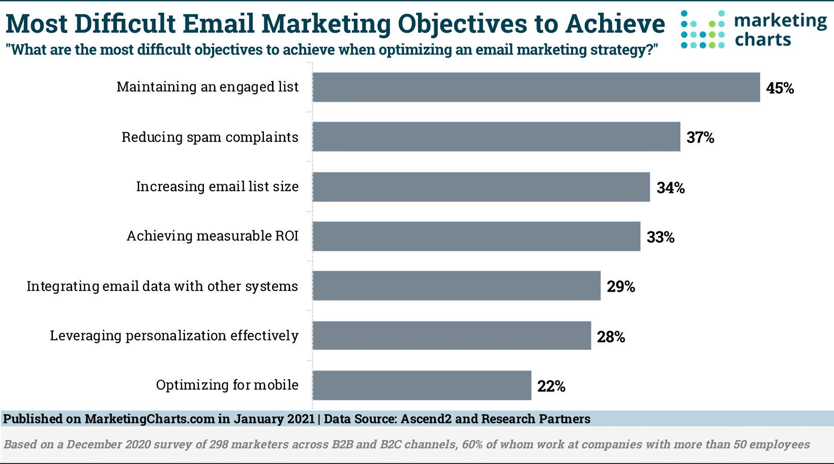 Maintaining an Engaged Email Marketing List - Reliable Acorn LLC